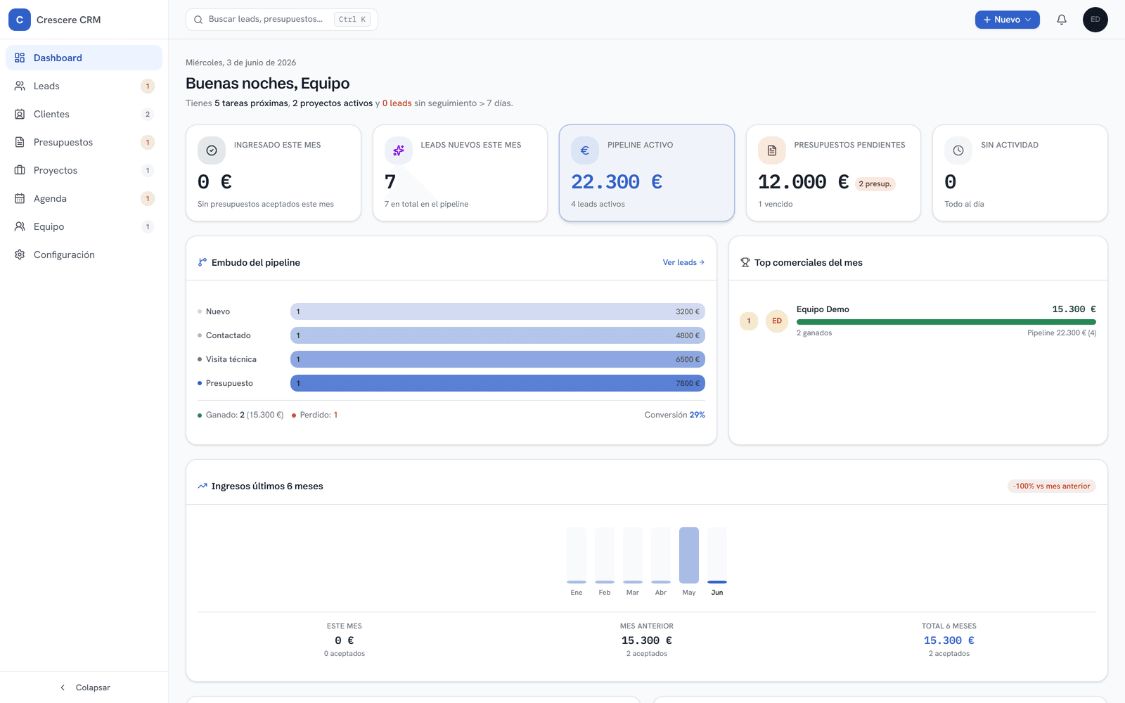 Panel de Crescere CRM con el embudo de ventas y los KPIs